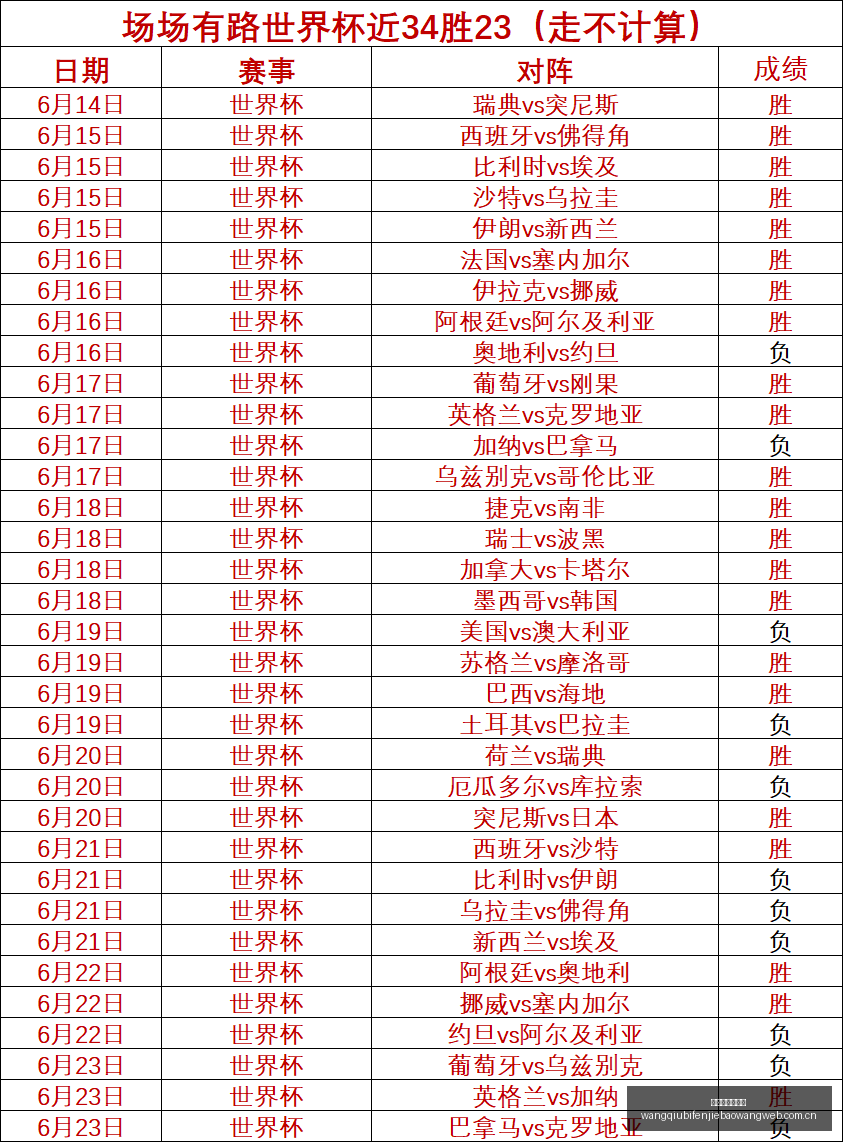 巴拿马对克,罗地亚,世界杯焦点,网球比分捷报网,网球赛事比分,网球比赛数据,网球赛事资讯,网球平台
