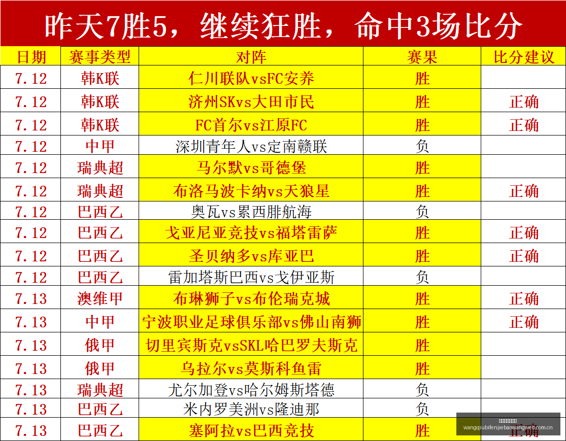 推荐,足球攻略周,五芬超焦点,网球比分捷报网,网球赛事比分,网球比赛数据,网球赛事资讯,网球平台